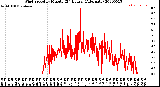 Milwaukee Weather Wind Speed<br>by Minute<br>(24 Hours) (Alternate)