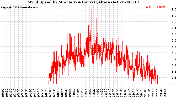 Milwaukee Weather Wind Speed<br>by Minute<br>(24 Hours) (Alternate)