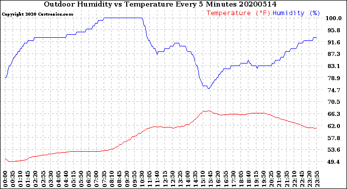 Milwaukee Weather Outdoor Humidity<br>vs Temperature<br>Every 5 Minutes