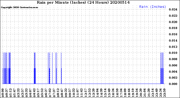 Milwaukee Weather Rain<br>per Minute<br>(Inches)<br>(24 Hours)