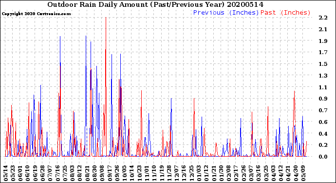 Milwaukee Weather Outdoor Rain<br>Daily Amount<br>(Past/Previous Year)