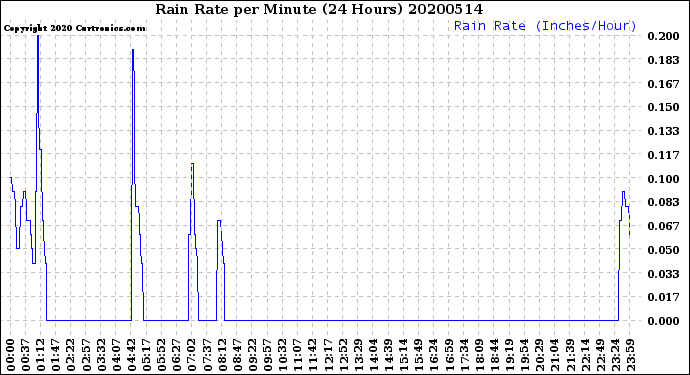 Milwaukee Weather Rain Rate<br>per Minute<br>(24 Hours)