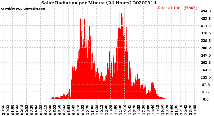 Milwaukee Weather Solar Radiation<br>per Minute<br>(24 Hours)