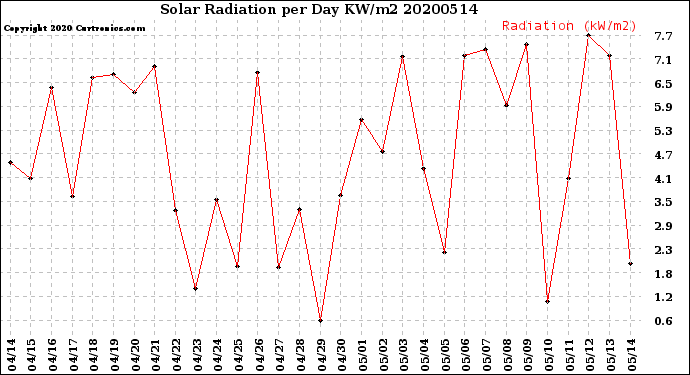 Milwaukee Weather Solar Radiation<br>per Day KW/m2