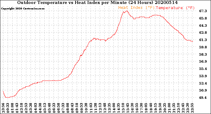 Milwaukee Weather Outdoor Temperature<br>vs Heat Index<br>per Minute<br>(24 Hours)