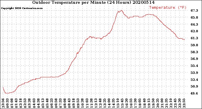 Milwaukee Weather Outdoor Temperature<br>per Minute<br>(24 Hours)