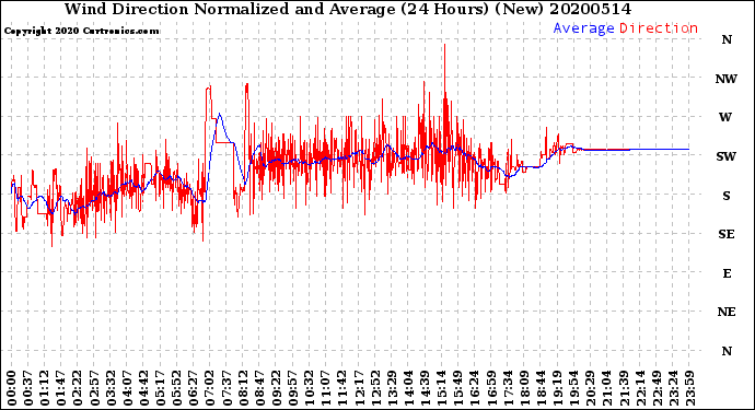 Milwaukee Weather Wind Direction<br>Normalized and Average<br>(24 Hours) (New)