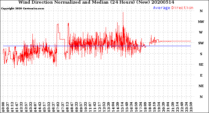 Milwaukee Weather Wind Direction<br>Normalized and Median<br>(24 Hours) (New)