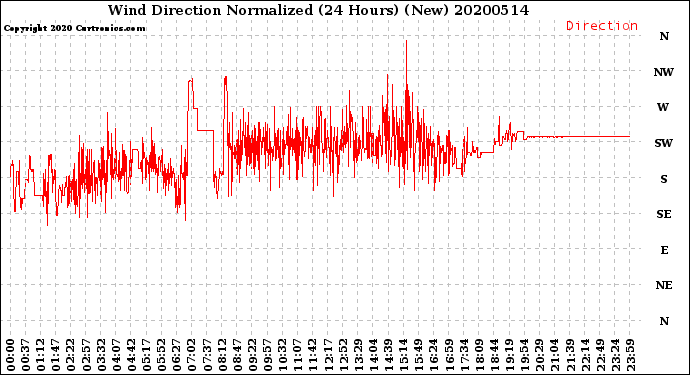Milwaukee Weather Wind Direction<br>Normalized<br>(24 Hours) (New)
