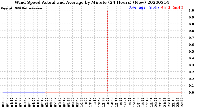 Milwaukee Weather Wind Speed<br>Actual and Average<br>by Minute<br>(24 Hours) (New)