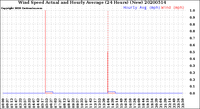 Milwaukee Weather Wind Speed<br>Actual and Hourly<br>Average<br>(24 Hours) (New)