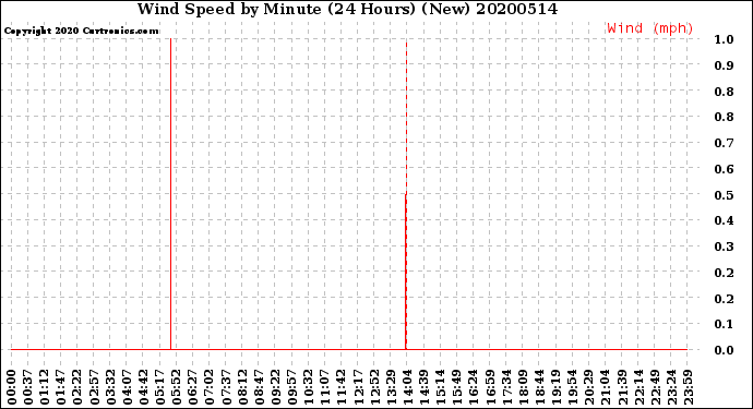 Milwaukee Weather Wind Speed<br>by Minute<br>(24 Hours) (New)