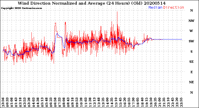 Milwaukee Weather Wind Direction<br>Normalized and Average<br>(24 Hours) (Old)
