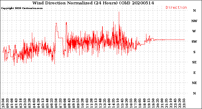 Milwaukee Weather Wind Direction<br>Normalized<br>(24 Hours) (Old)