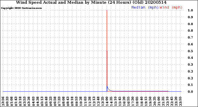 Milwaukee Weather Wind Speed<br>Actual and Median<br>by Minute<br>(24 Hours) (Old)