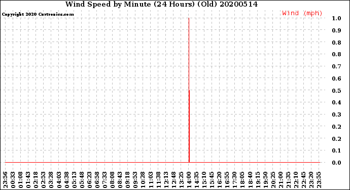 Milwaukee Weather Wind Speed<br>by Minute<br>(24 Hours) (Old)