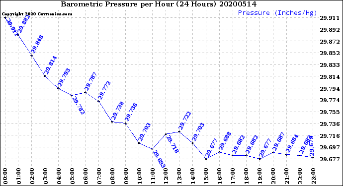 Milwaukee Weather Barometric Pressure<br>per Hour<br>(24 Hours)