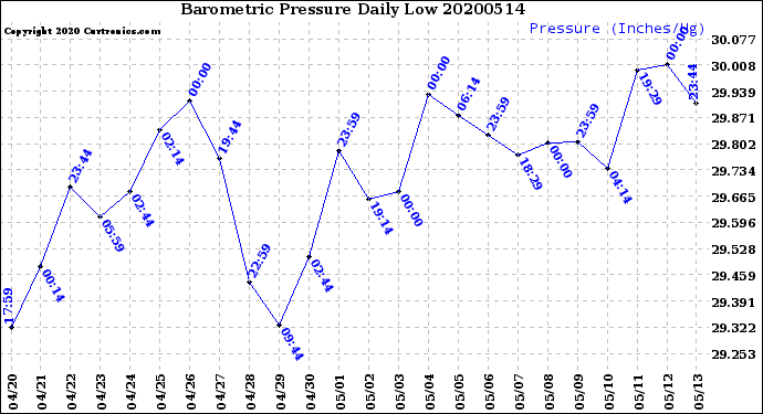 Milwaukee Weather Barometric Pressure<br>Daily Low
