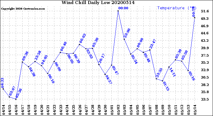 Milwaukee Weather Wind Chill<br>Daily Low