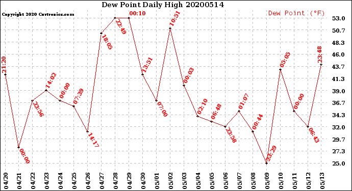 Milwaukee Weather Dew Point<br>Daily High