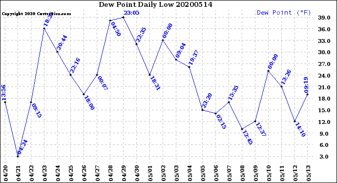 Milwaukee Weather Dew Point<br>Daily Low