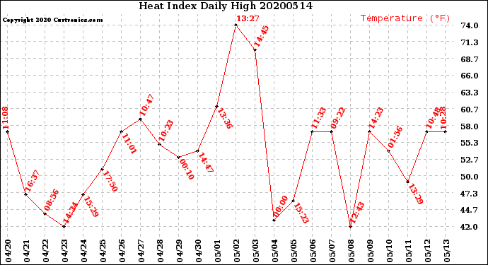 Milwaukee Weather Heat Index<br>Daily High