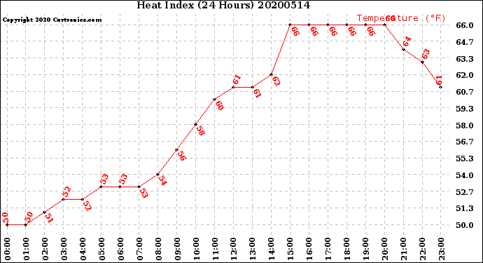 Milwaukee Weather Heat Index<br>(24 Hours)