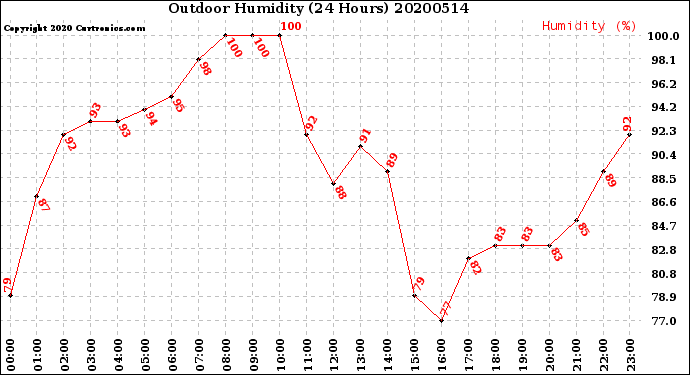 Milwaukee Weather Outdoor Humidity<br>(24 Hours)