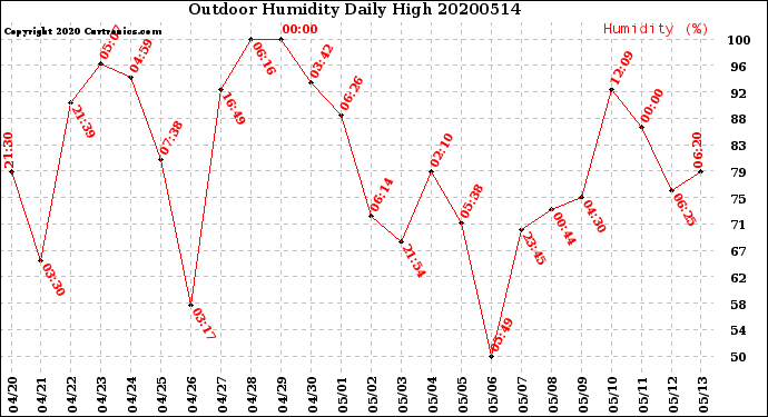 Milwaukee Weather Outdoor Humidity<br>Daily High