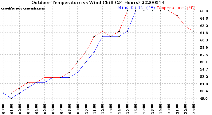 Milwaukee Weather Outdoor Temperature<br>vs Wind Chill<br>(24 Hours)