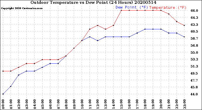 Milwaukee Weather Outdoor Temperature<br>vs Dew Point<br>(24 Hours)