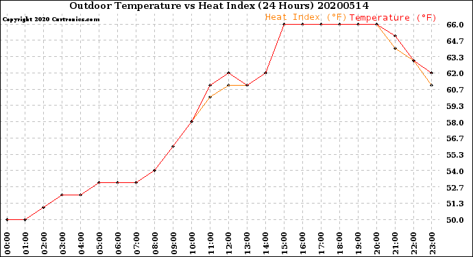 Milwaukee Weather Outdoor Temperature<br>vs Heat Index<br>(24 Hours)