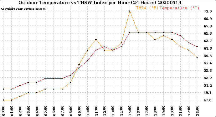 Milwaukee Weather Outdoor Temperature<br>vs THSW Index<br>per Hour<br>(24 Hours)