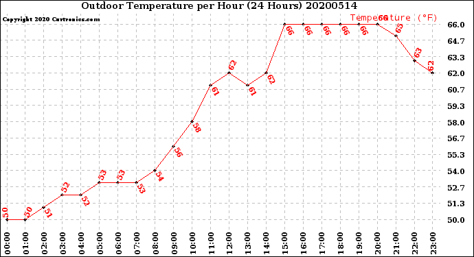 Milwaukee Weather Outdoor Temperature<br>per Hour<br>(24 Hours)