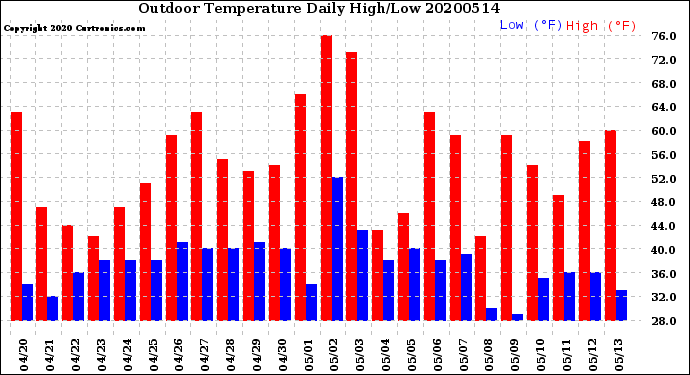 Milwaukee Weather Outdoor Temperature<br>Daily High/Low