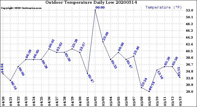 Milwaukee Weather Outdoor Temperature<br>Daily Low