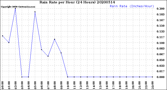 Milwaukee Weather Rain Rate<br>per Hour<br>(24 Hours)