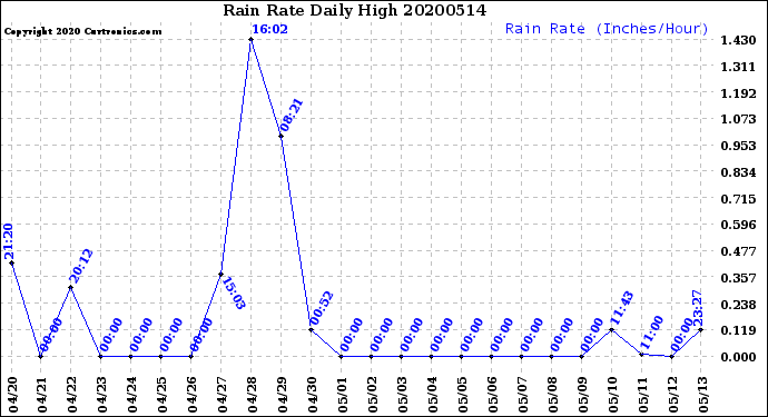 Milwaukee Weather Rain Rate<br>Daily High