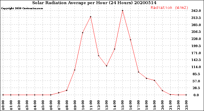 Milwaukee Weather Solar Radiation Average<br>per Hour<br>(24 Hours)