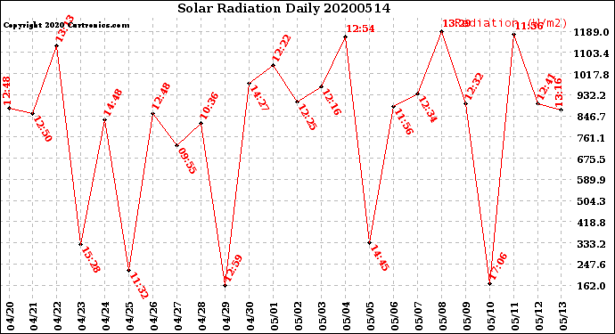 Milwaukee Weather Solar Radiation<br>Daily