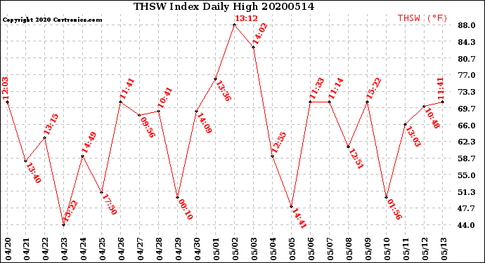 Milwaukee Weather THSW Index<br>Daily High