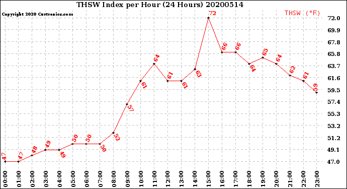 Milwaukee Weather THSW Index<br>per Hour<br>(24 Hours)