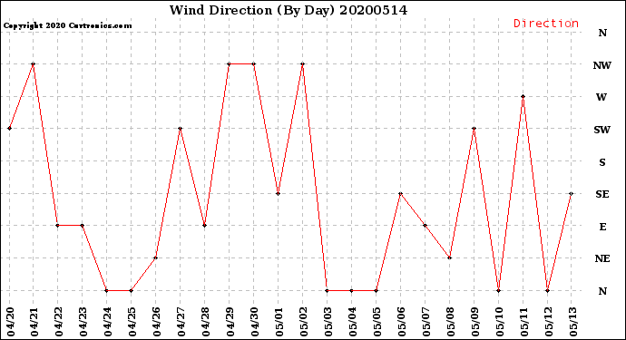 Milwaukee Weather Wind Direction<br>(By Day)