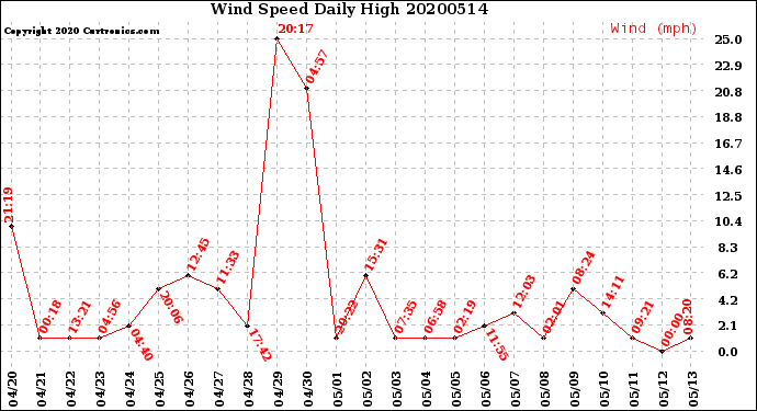 Milwaukee Weather Wind Speed<br>Daily High