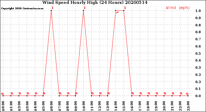 Milwaukee Weather Wind Speed<br>Hourly High<br>(24 Hours)