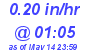 Milwaukee Weather Rain Rate Today