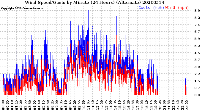 Milwaukee Weather Wind Speed/Gusts<br>by Minute<br>(24 Hours) (Alternate)