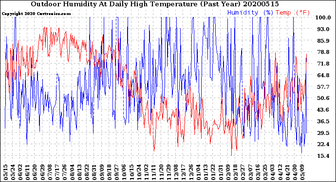 Milwaukee Weather Outdoor Humidity<br>At Daily High<br>Temperature<br>(Past Year)