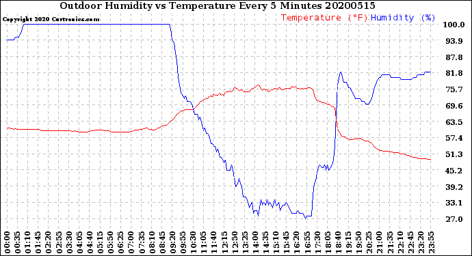 Milwaukee Weather Outdoor Humidity<br>vs Temperature<br>Every 5 Minutes