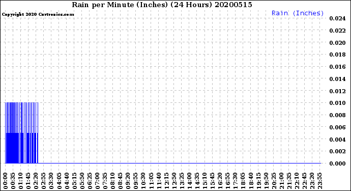 Milwaukee Weather Rain<br>per Minute<br>(Inches)<br>(24 Hours)